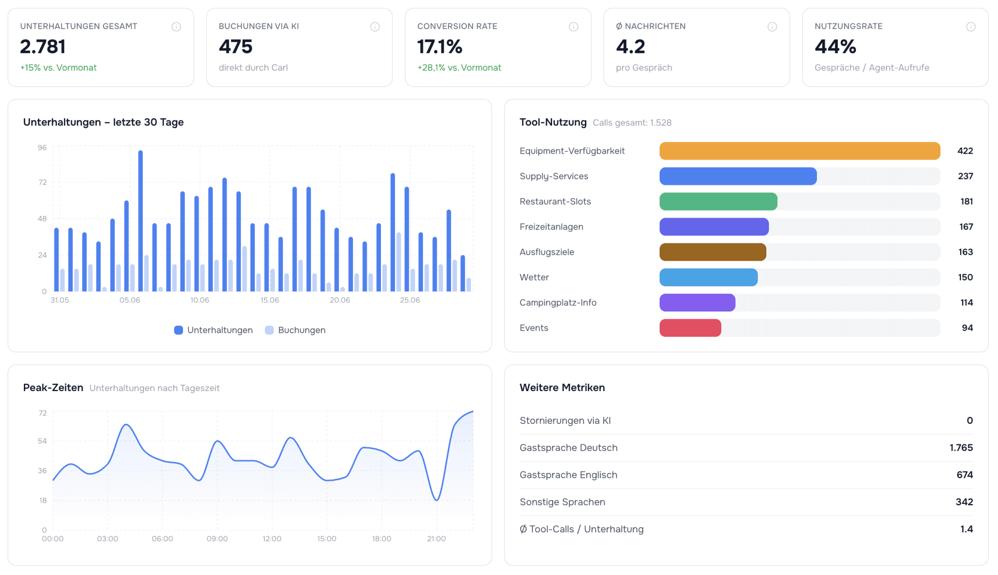 Gäste-Analyse Dashboard