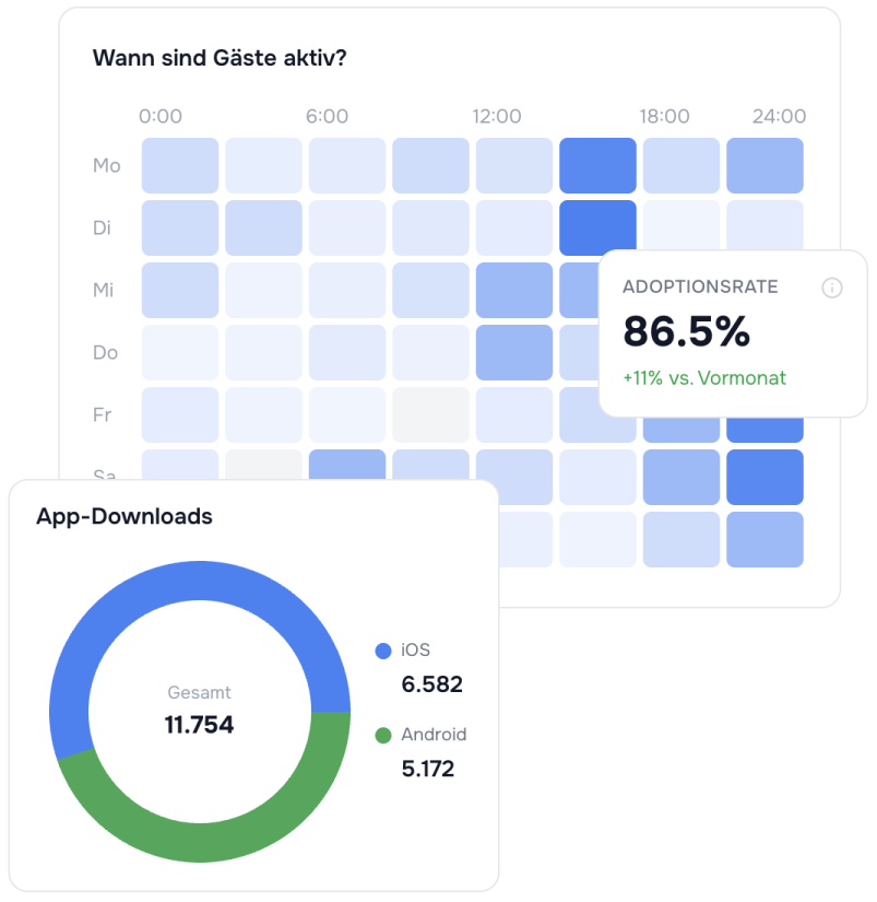 App-Nutzung